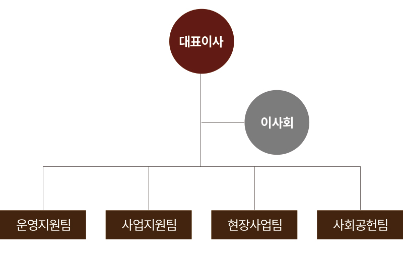 조직도